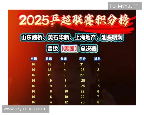 上海乒乓球队以96分稳居联赛积分榜首位展现强劲实力