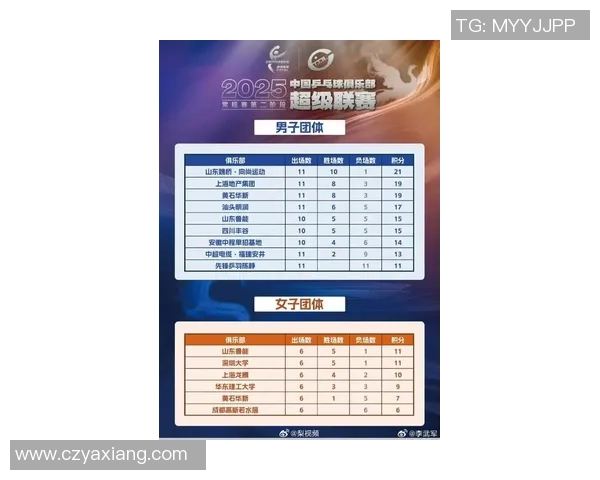 全国锦标赛积分榜更新上海乒乓球队以94分稳居第一名