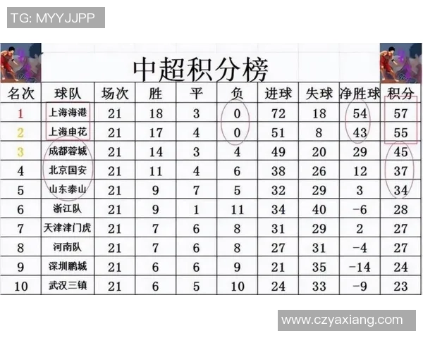 上海乒乓球队在总决赛积分榜上以63分稳居第一名，展现强劲实力