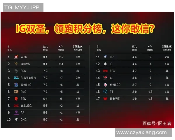 北京足球队强势领跑世界杯积分榜92分稳居第一名 北京足球队强势领跑世界杯积分榜92分稳居第一名