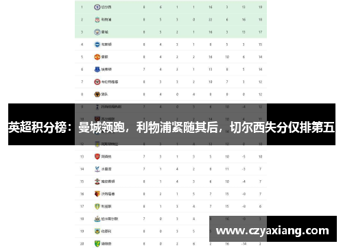 英超积分榜：曼城领跑，利物浦紧随其后，切尔西失分仅排第五